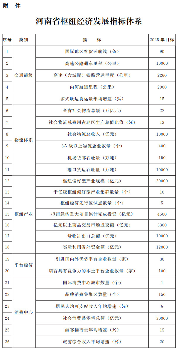 河南省人民政府辦公廳關(guān)于印發(fā)河南省加快實(shí)施物流拉動(dòng)打造樞紐經(jīng)濟(jì)優(yōu)勢三年行動(dòng)計(jì)劃(2023—2025年)的通知 河南省人民政府辦公廳關(guān)于印發(fā)河南省加快實(shí)施物流拉動(dòng)打造樞紐經(jīng)濟(jì)優(yōu)勢三年行動(dòng)計(jì)劃(2023—2025年)的通知